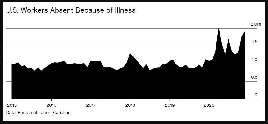 Number of U.S Workers Absent because of illness 