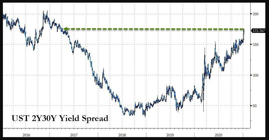 US yield curve 2s30s