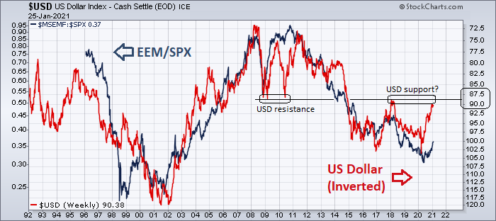EMs plenty of room for catch-up based on historical dollar correlation