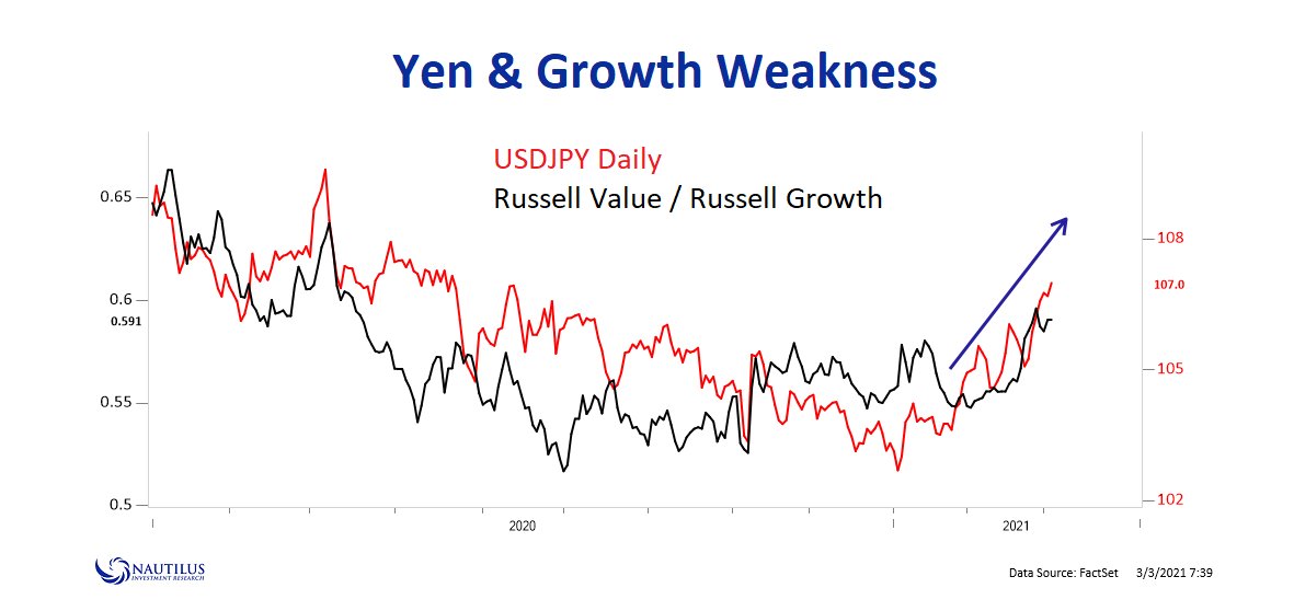 USD/JPY correlating with the rotation from growth to value