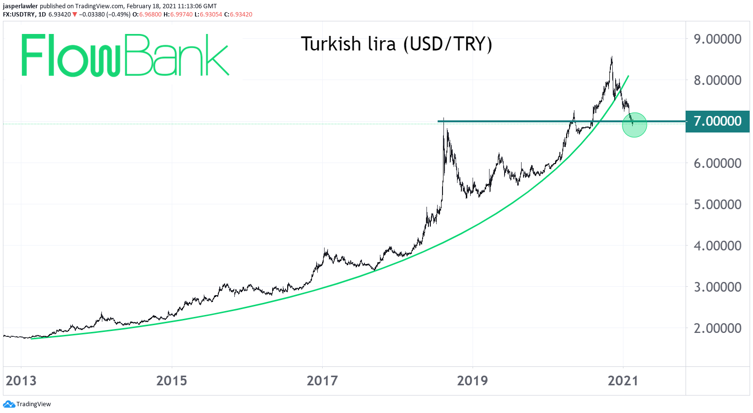 USD/TRY extends below 7.00 after central bank leaves Turkish interest rates at 17%