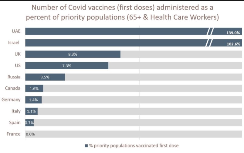 The progress of vaccinations as a percentage of the priority population (65+ & Health Care Workers).+