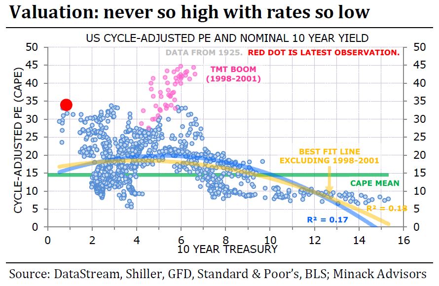 Valuations have never been this high with rates this low