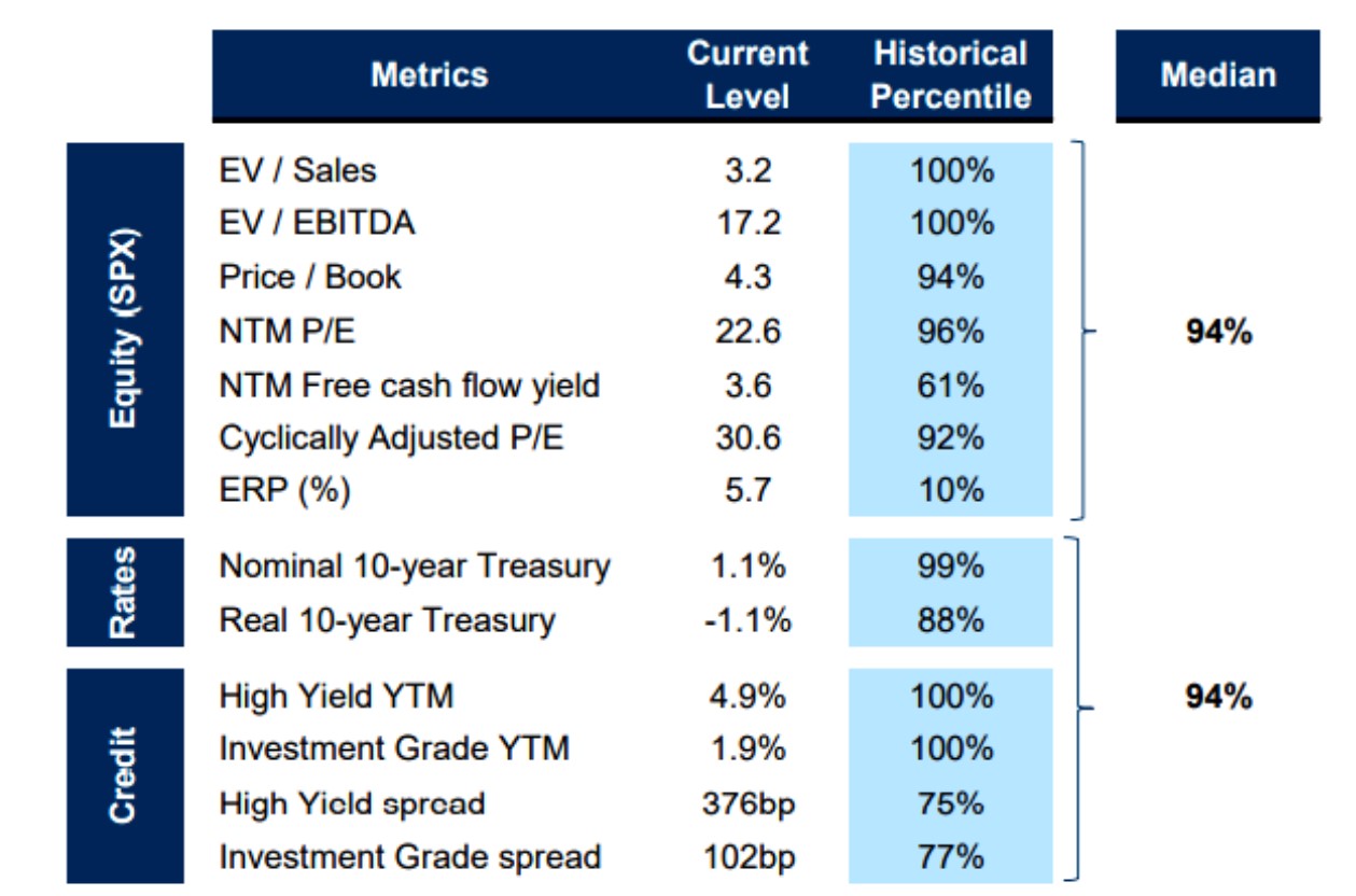 Valuations cross-assets (US)