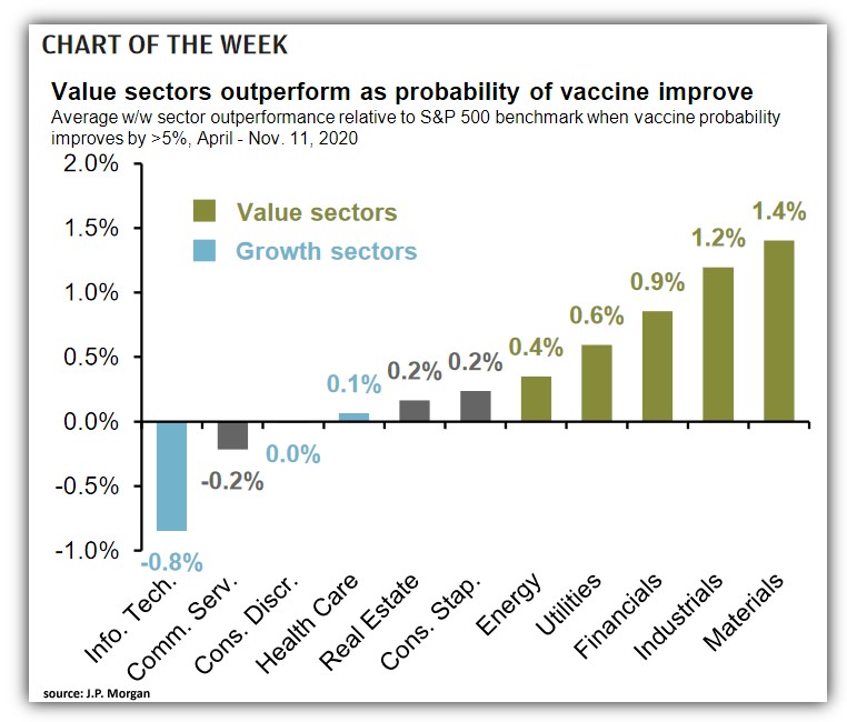 Value vs. Growth performance when the probability of a vaccine increased