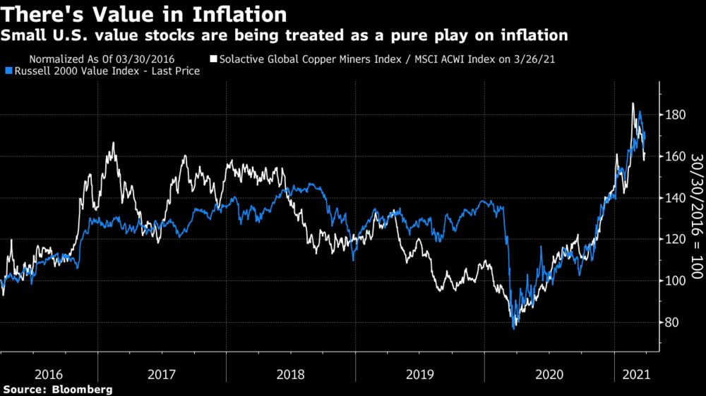 Want to play inflation? Try value small caps and copper miners!