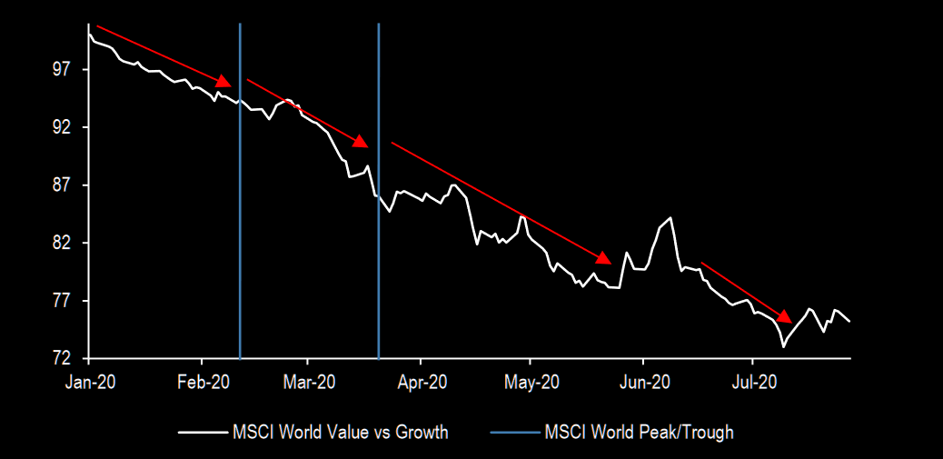 Value underperformance