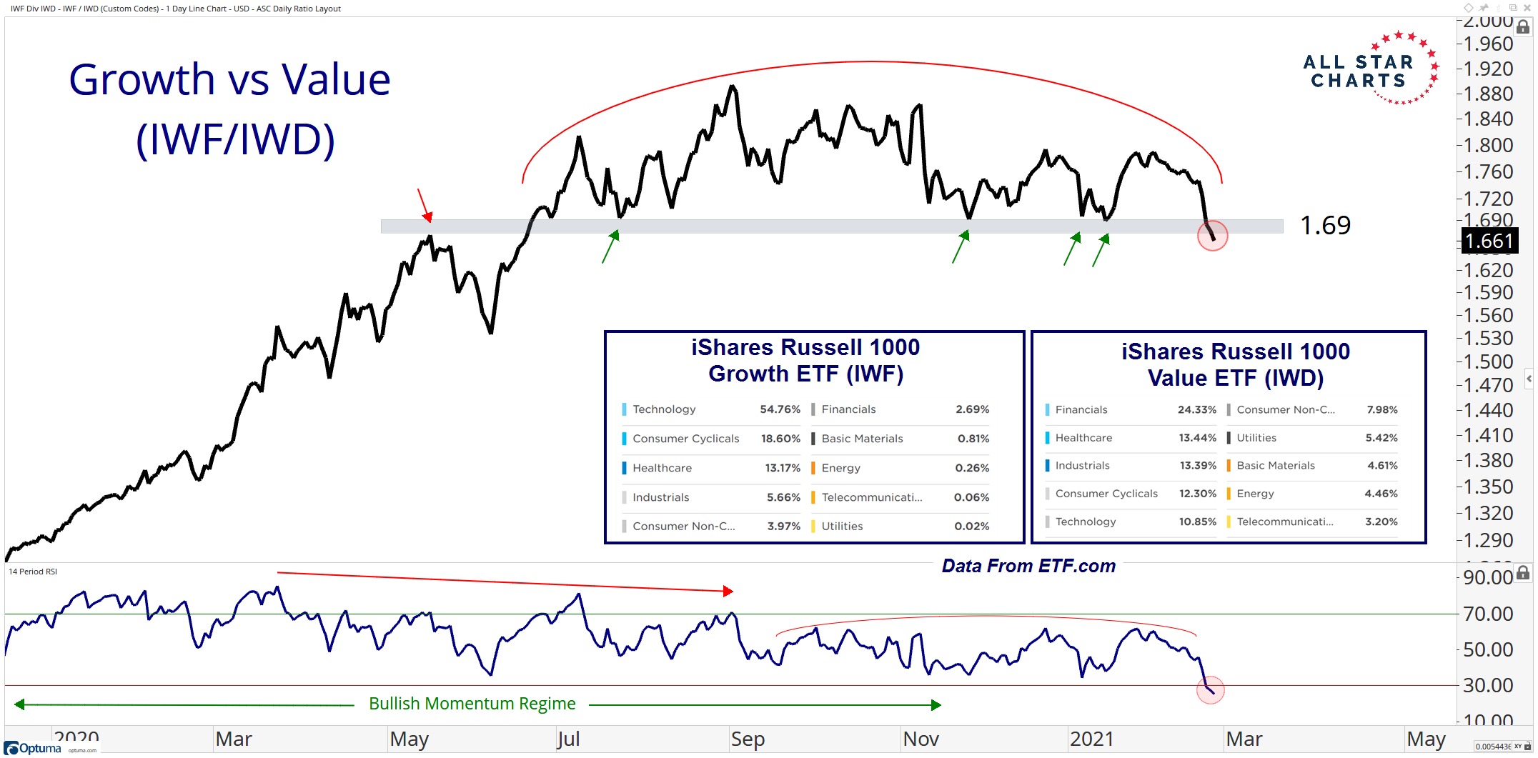Growth vs. Value is breaking down from a decade-long uptrend