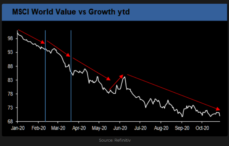 MSCI World Value vs. Growth 