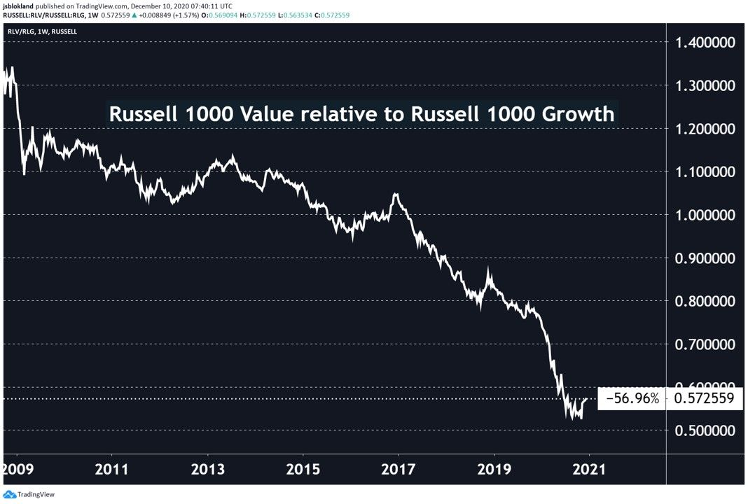 Russell 1000 Value relative to Russell Growth 