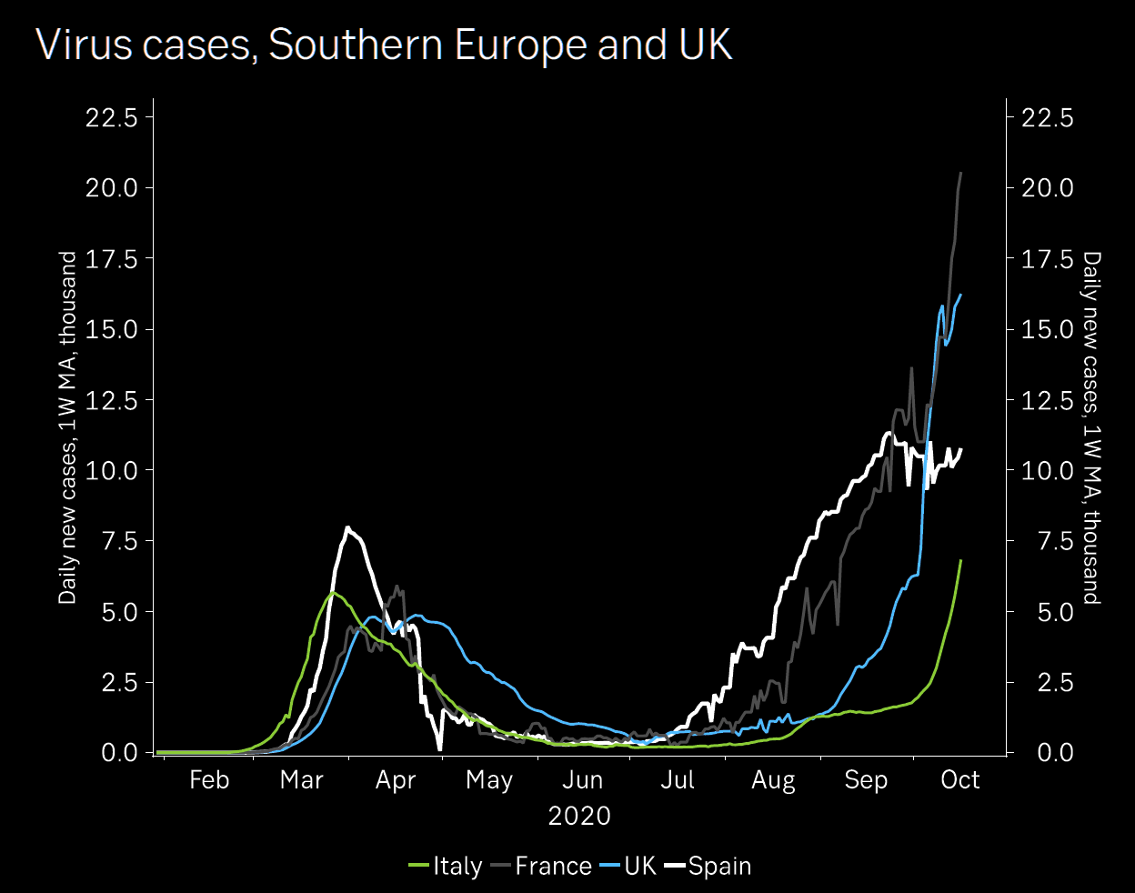 COVID cases in the UK and Southern Europe