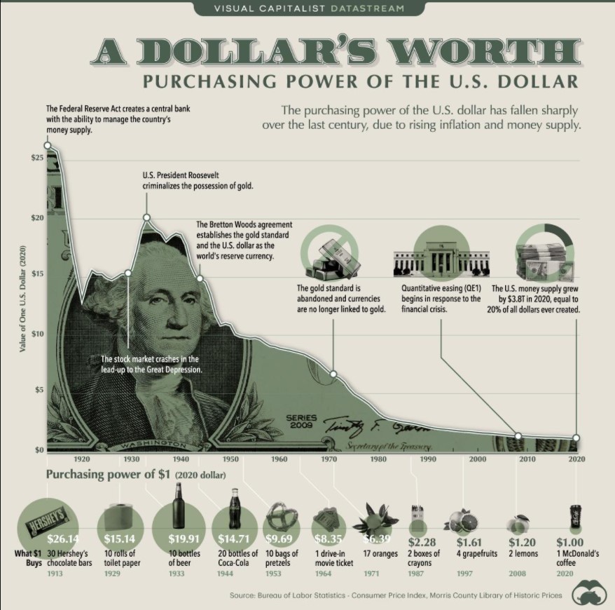 Dollar purchasing power of the dollar 