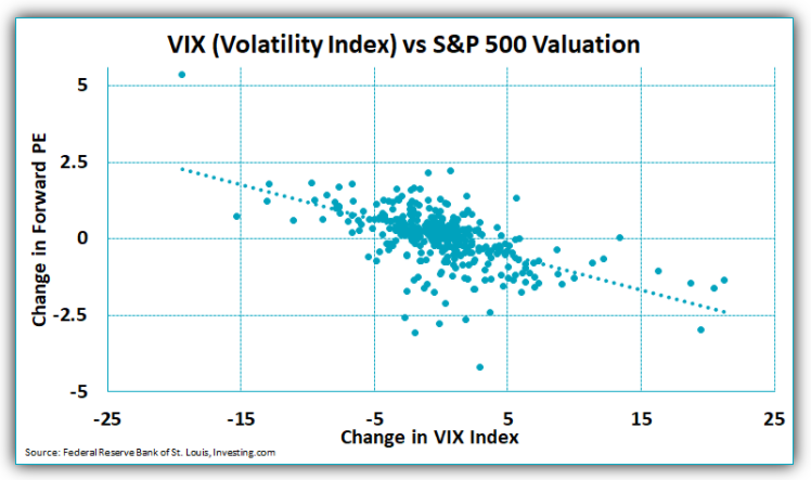 VIX (volatility index) vs. S&P 500 valuation 