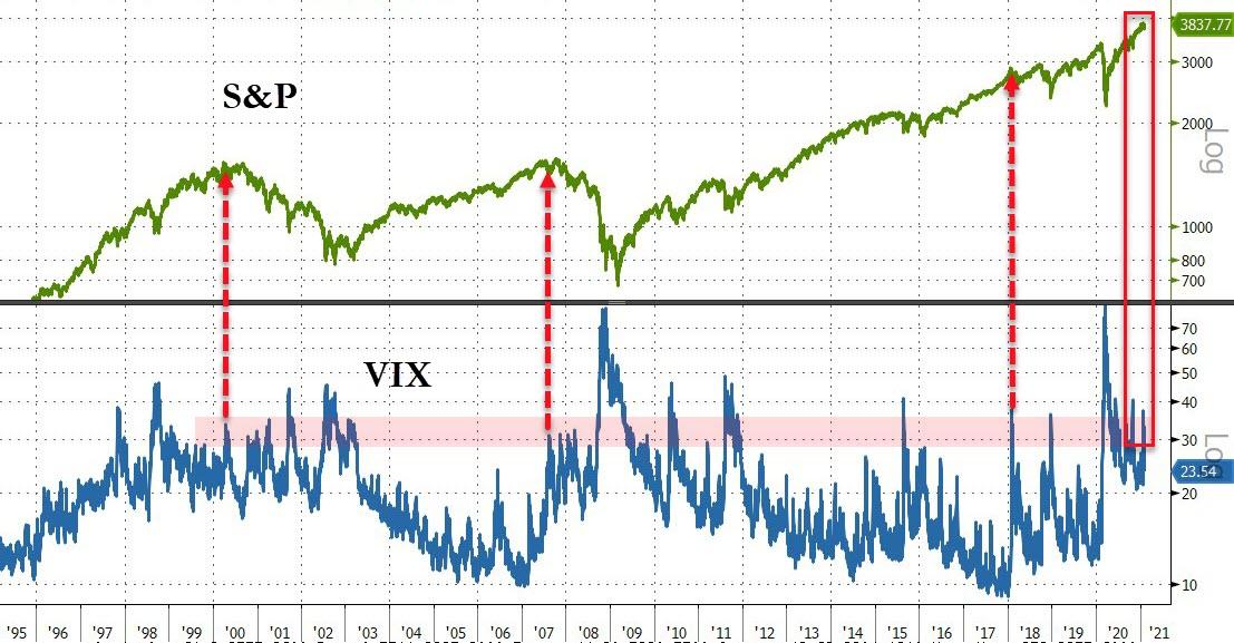 S&P 500 vs. VIX 