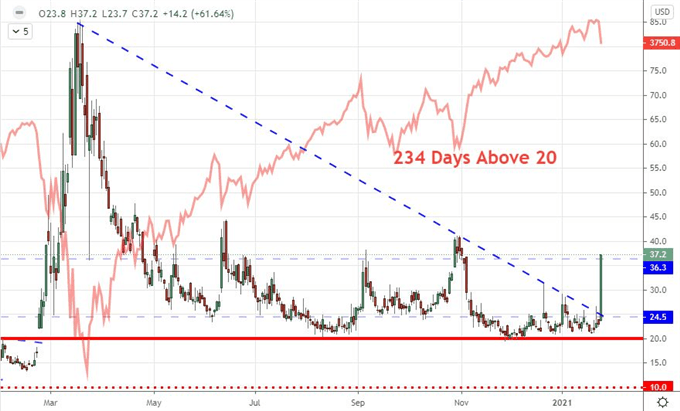 The VIX index is breaking out in a sign market correction is close