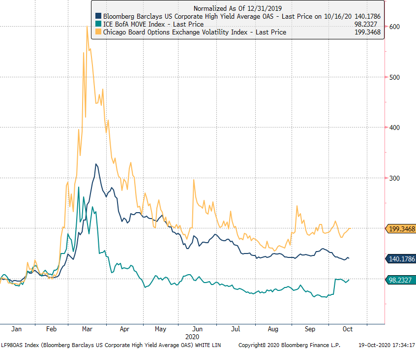 Main measures of volatility has been tamed but for how long