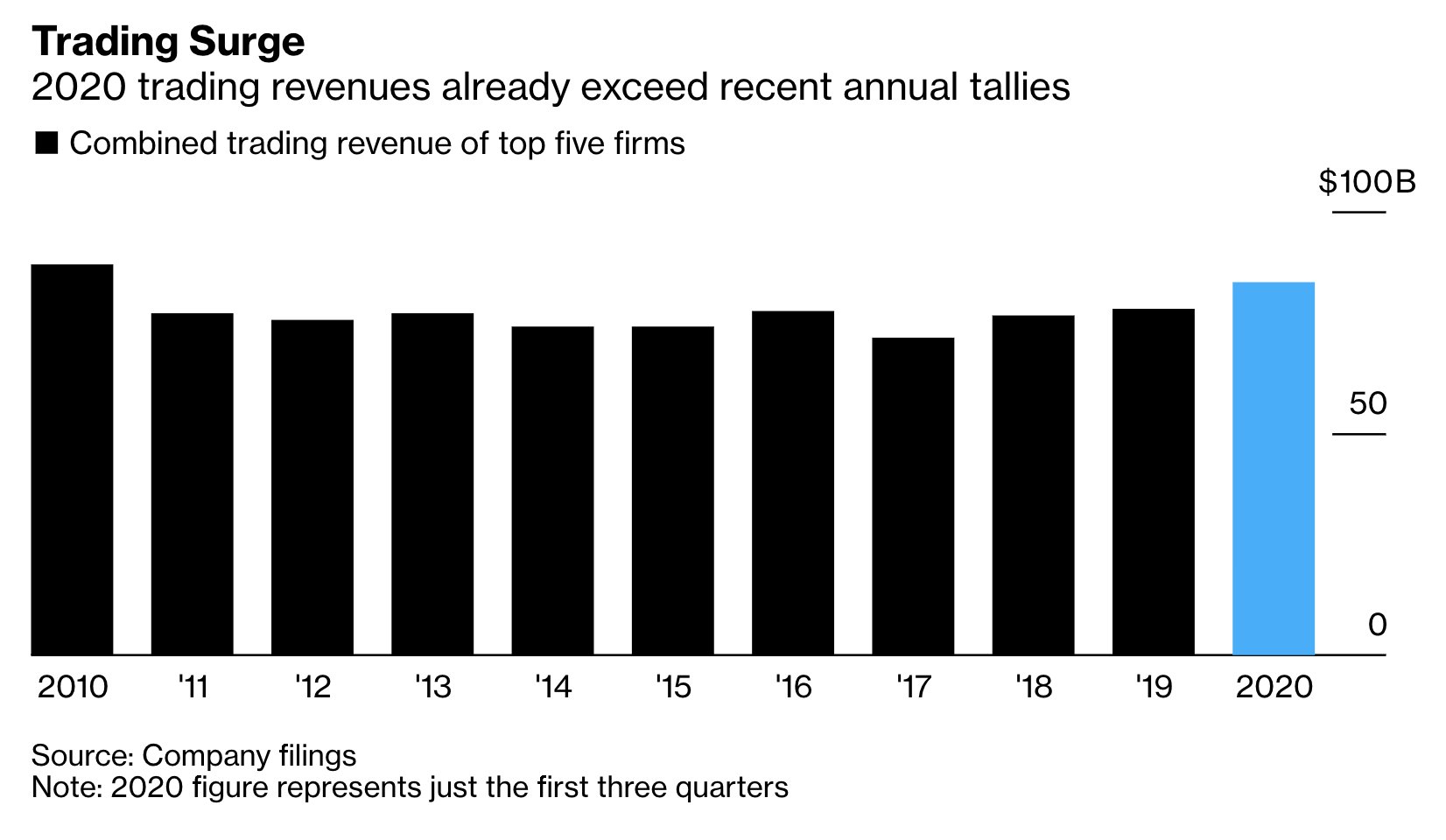 Big Wall Street Banks trading desks are having a 'good crisis'