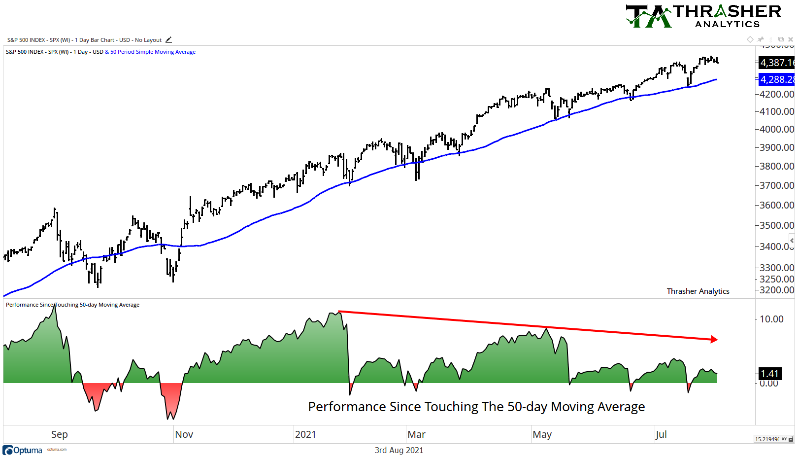 Bounces off the 50 DMA in S&P500 are getting smaller