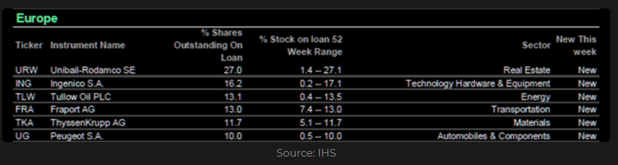 Most shorted EU equity large-caps