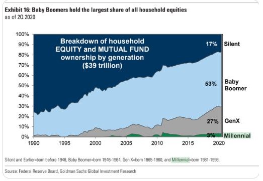 Breakdown of U.S equities (stocks + funds) ownership by generation