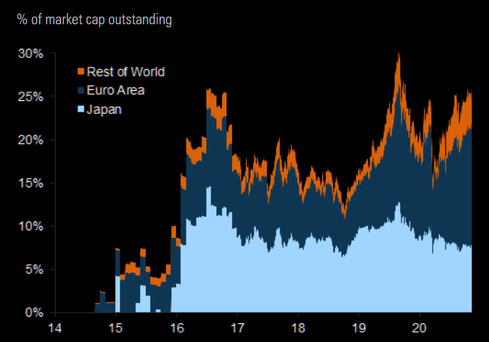 Negative yielding debt ownership in % 