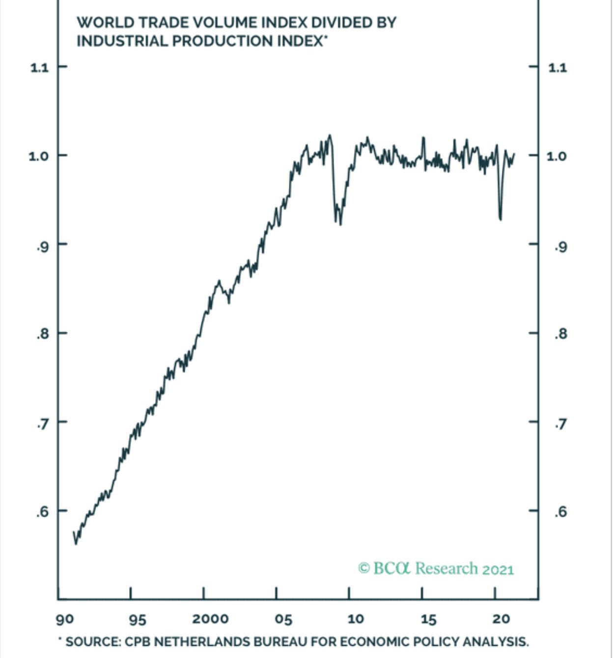 Global trade plateaued a decade ago