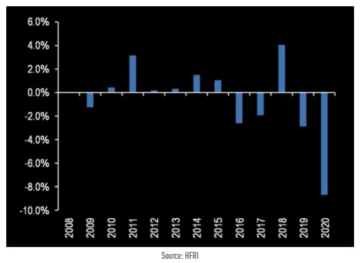 HFRI Asset Weighted minus HFRI Equally Weighted hedge fund index return