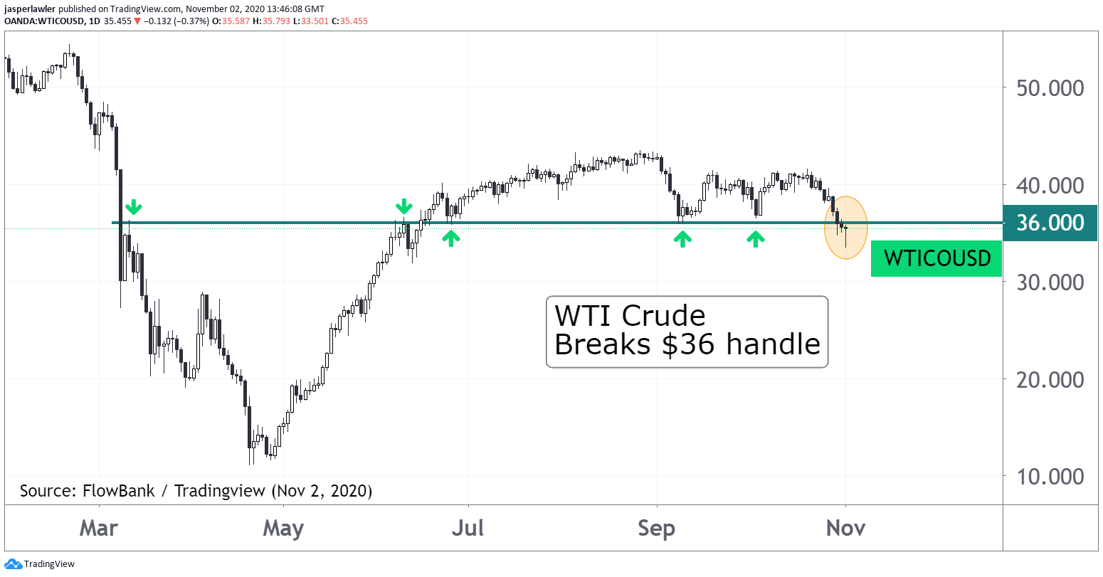 WTI crude breaks below widely-watched $36 price handle