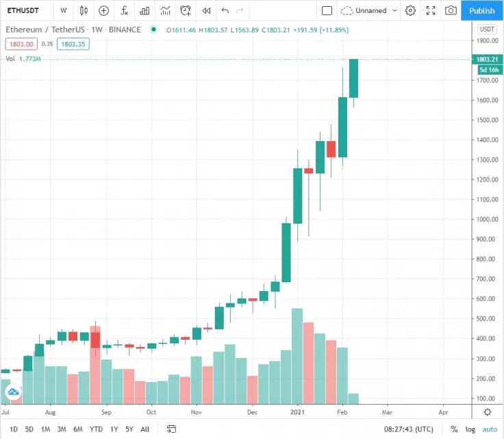 ETH above $1,800 for the first time in history