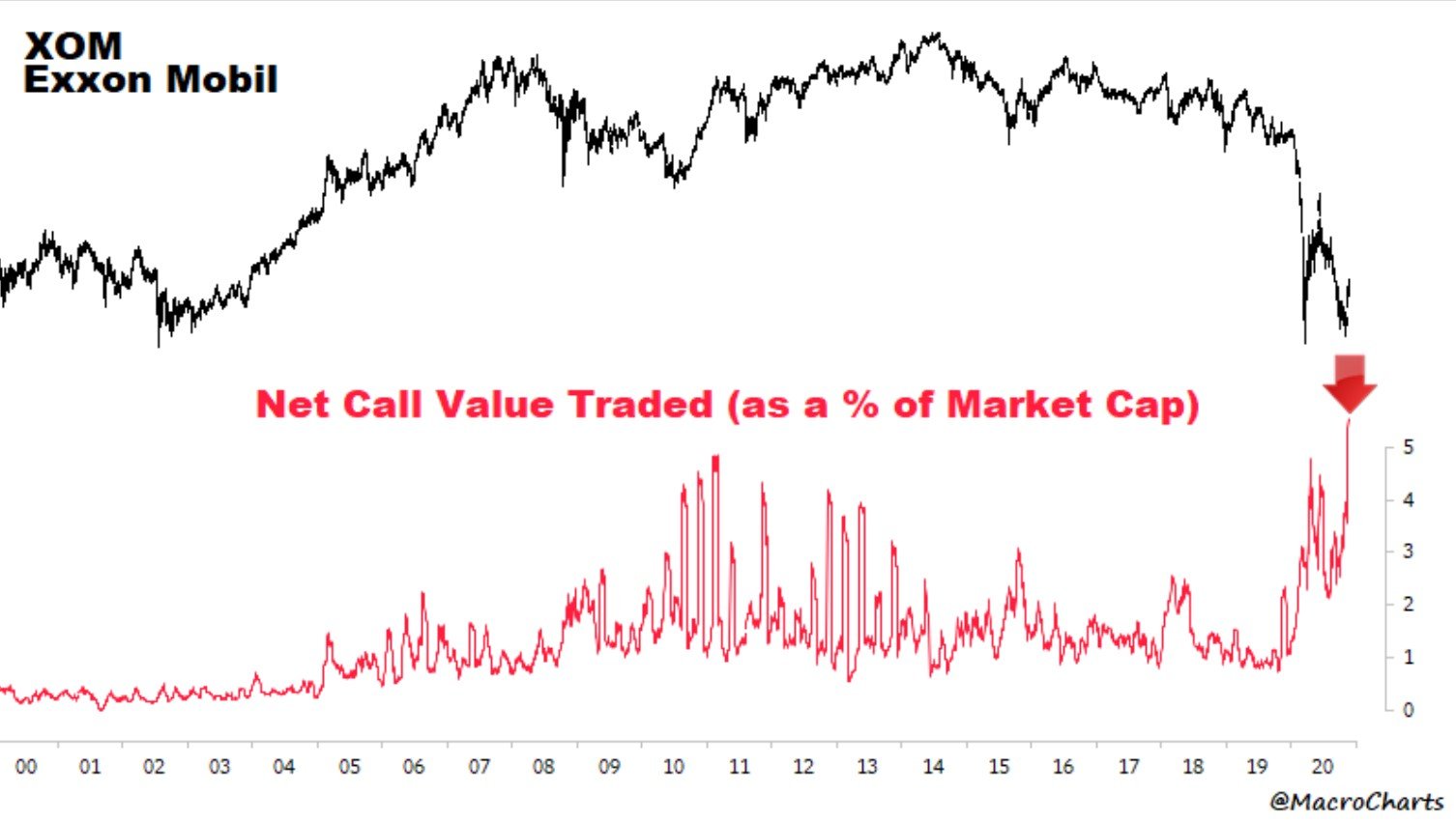 Exxon Mobil (XOM) chart and Net call value traded (as a % of Market cap) 