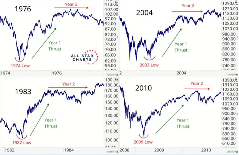 Year 2 after a bear market in stocks normally looks very different to Year 1