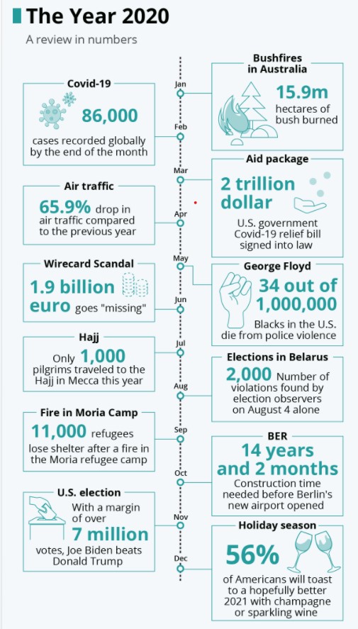 Year 2020 in numbers by Statista 