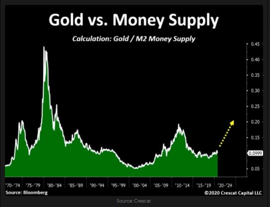 Gold /M2 Money Supply 