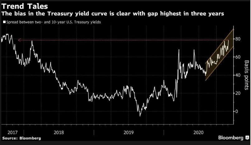 U.S Yield curve 