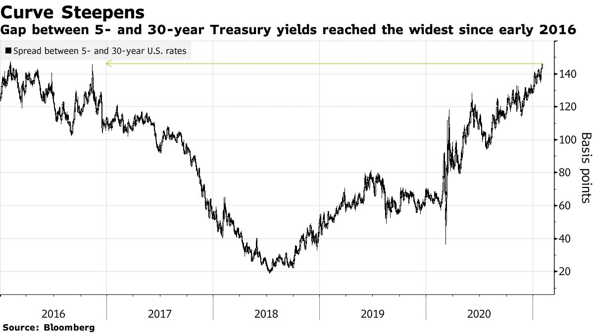 US 5/30y yield curve at its steepest since 2016