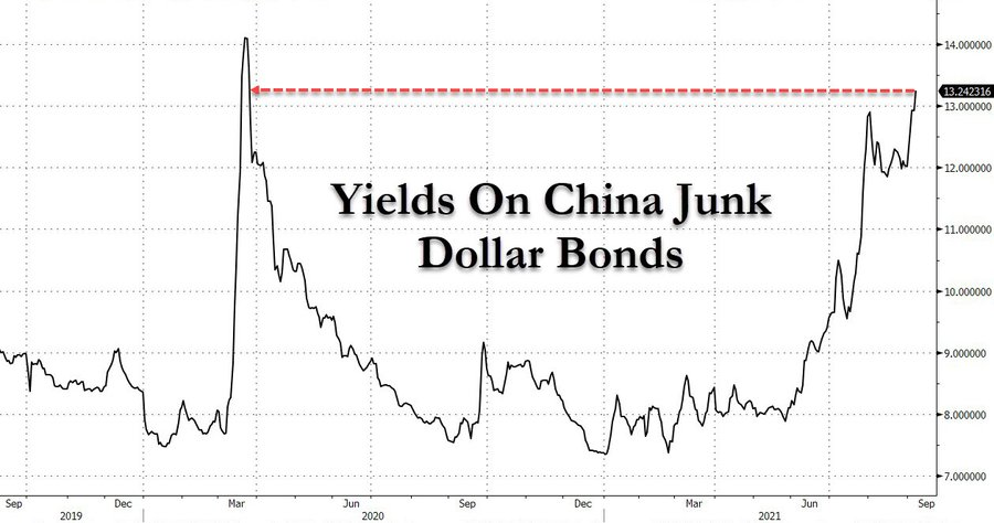 Yields on China junk bonds BLOWOUT