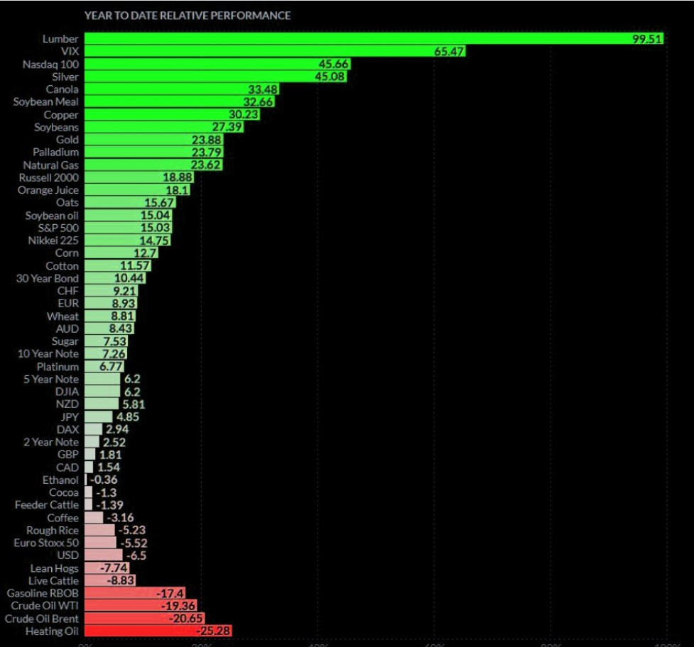 Futures YTD performance various assets 
