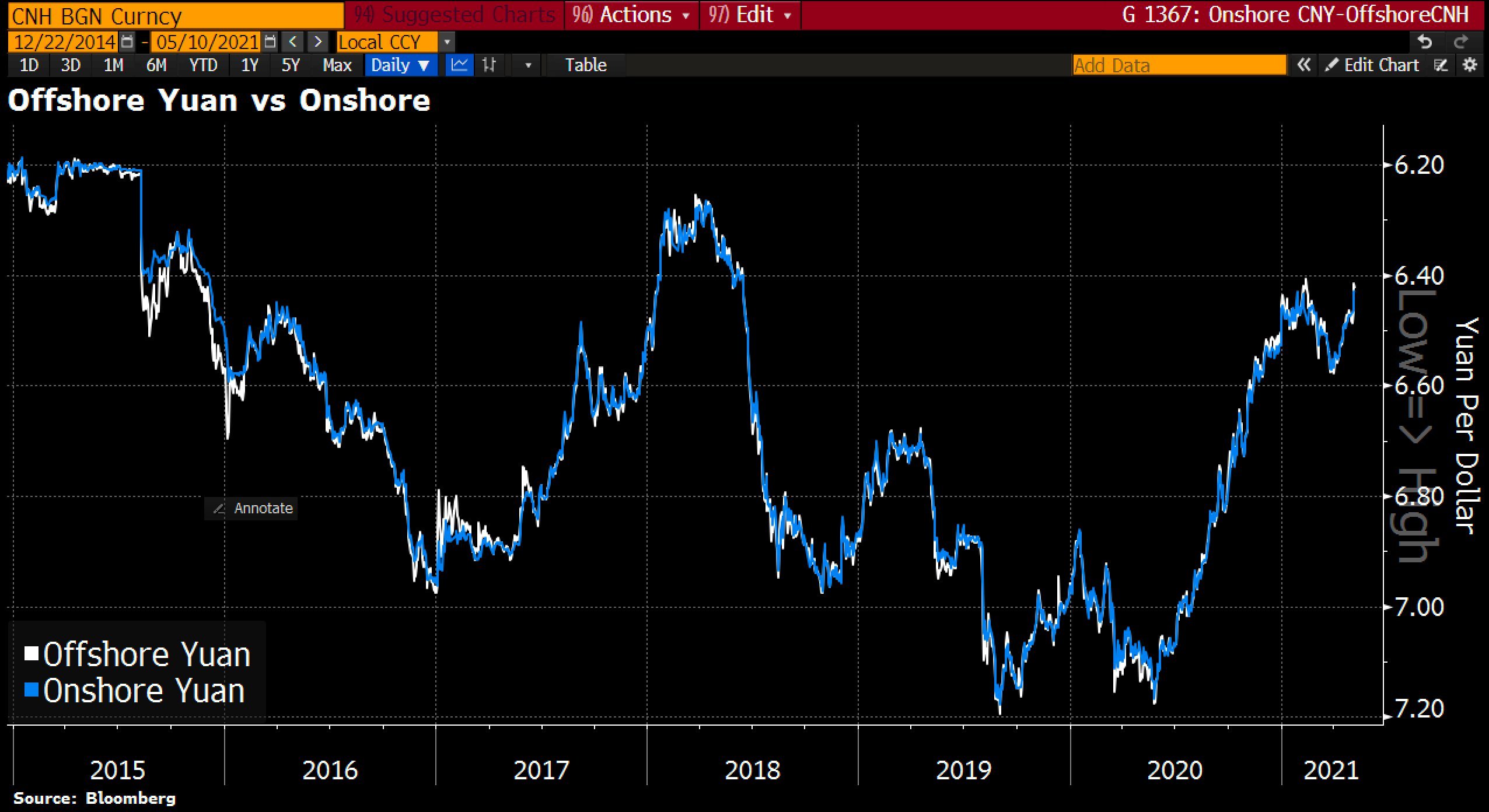 Chinese yuan unwinds 2021 decline to reach highest since 2018