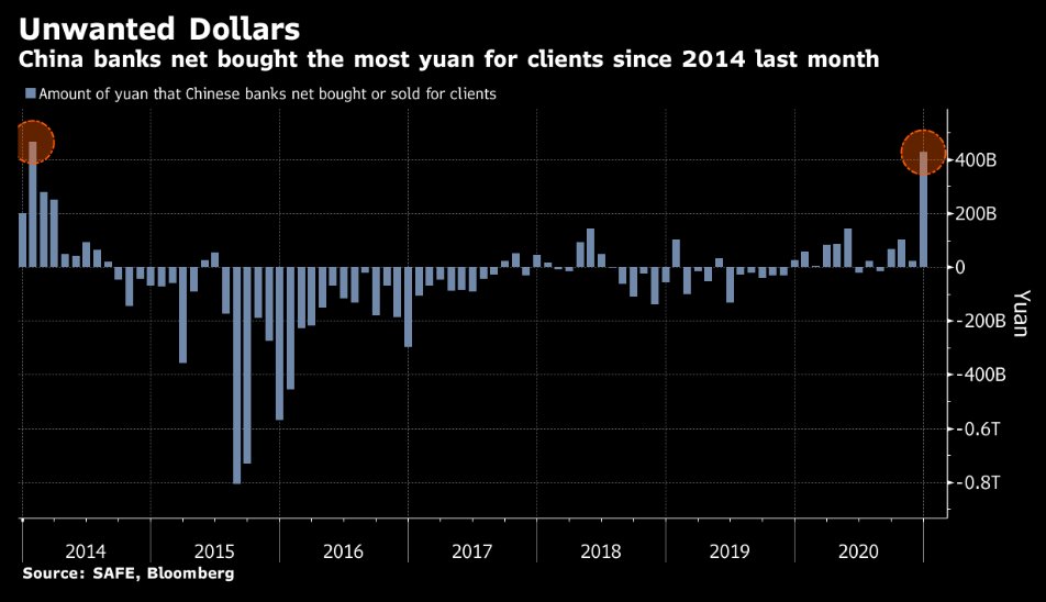 Chinese banks bought most yuan (sold dollars) since 2014 last month