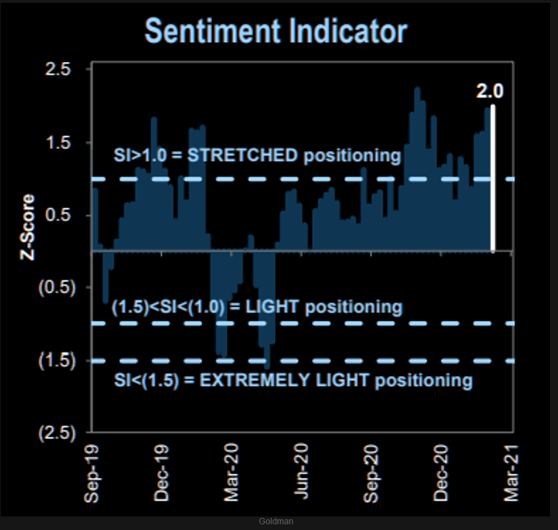 Goldman's Z-score shows stock market positioning is 'stretched'