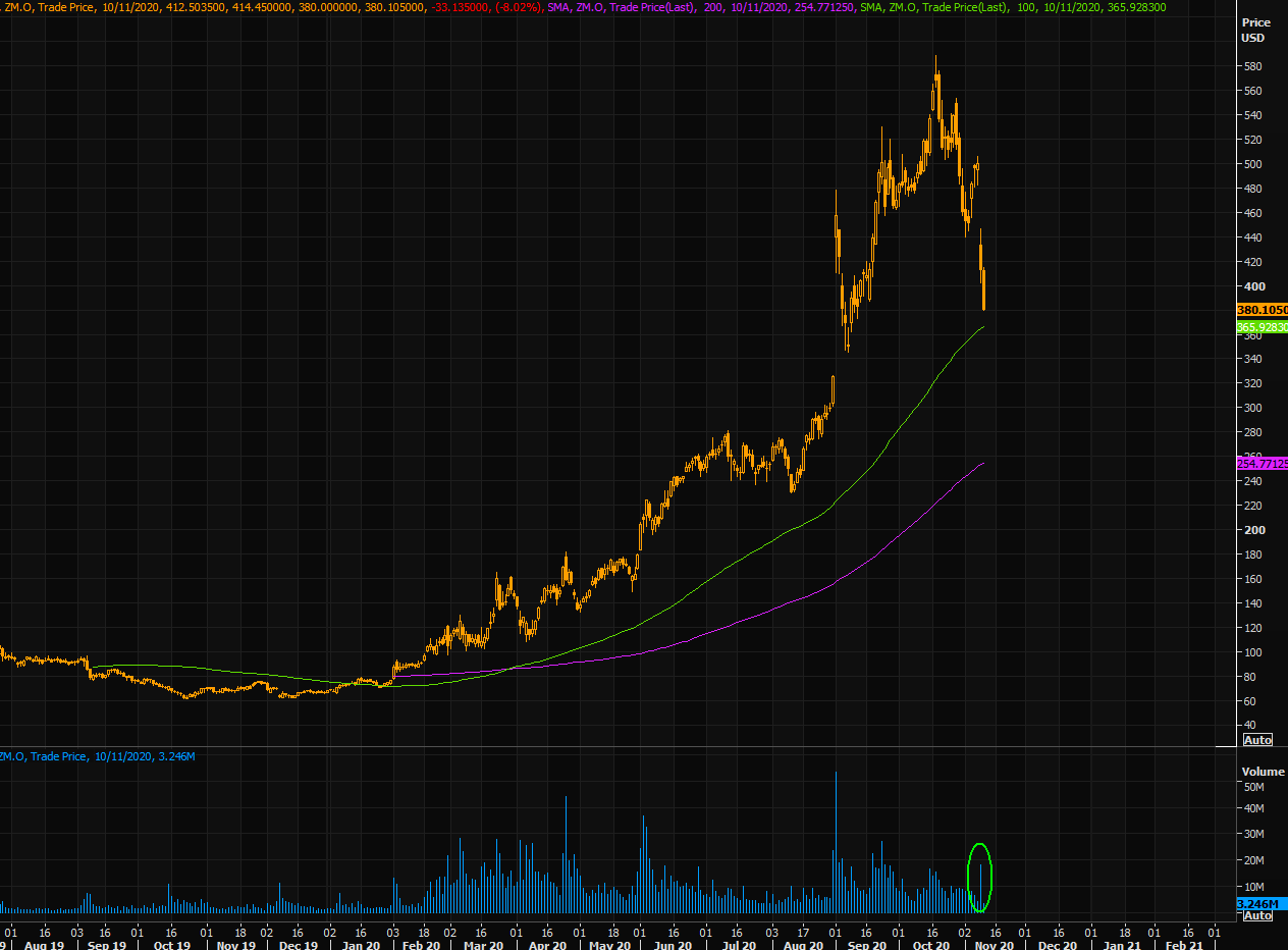 Zoom (ZM) Chart 