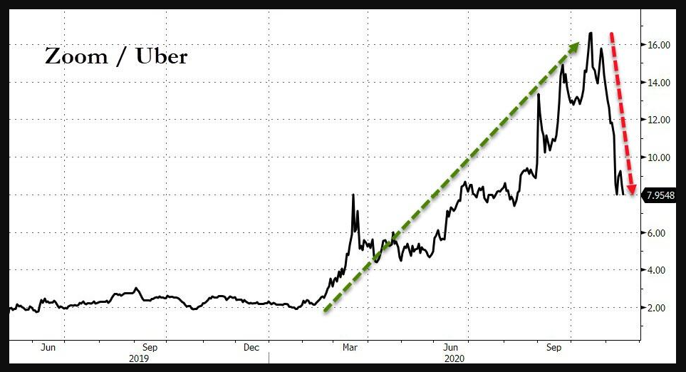 Zoom (ZM) / Uber (UBER) 
