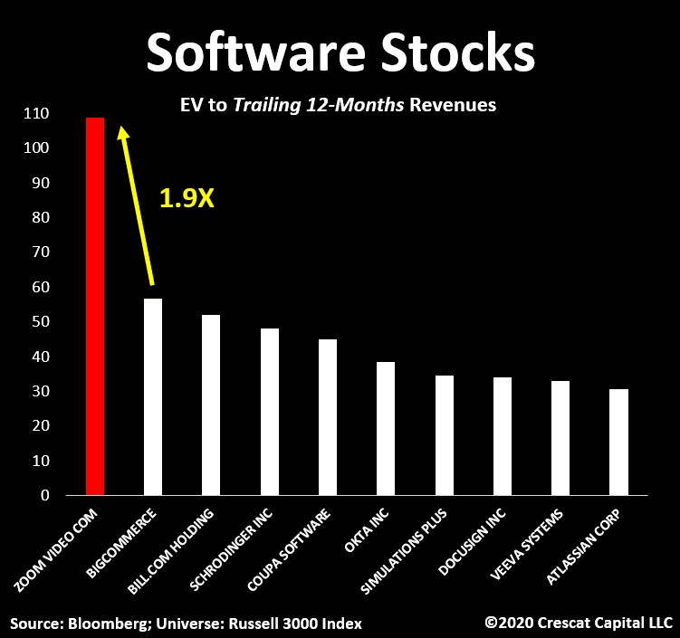 Zoom EV/Sales vs. other Software stocks 